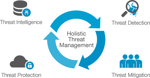 Hollistic threat management